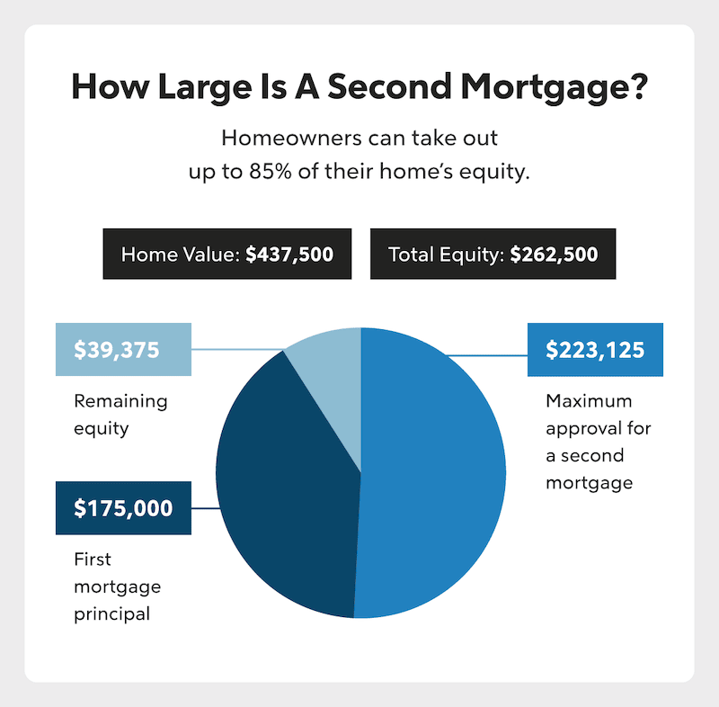 Second Mortgages A Complete Guide Quicken Loans